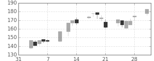 オークマの日足チャート(2003年2月)
