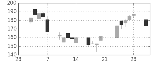 オークマの日足チャート(2003年3月)