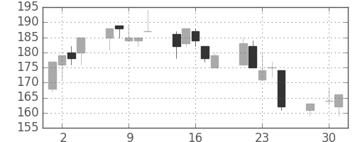 オークマの日足チャート(2003年4月)
