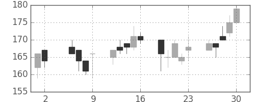 オークマの日足チャート(2003年5月)