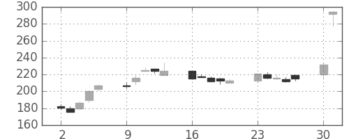 オークマの日足チャート(2003年6月)