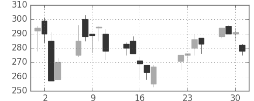 オークマの日足チャート(2003年7月)