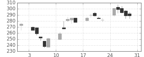 オークマの日足チャート(2003年8月)