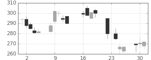 オークマの日足チャート(2003年9月)