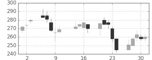 オークマの日足チャート(2003年10月)