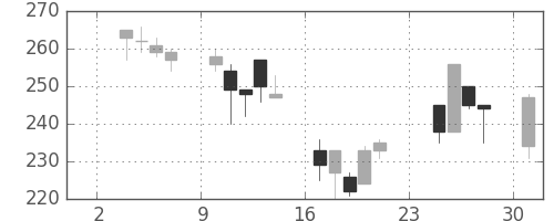 オークマの日足チャート(2003年11月)