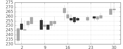 オークマの日足チャート(2003年12月)