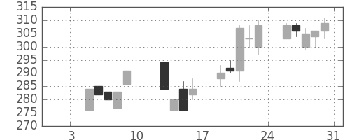 オークマの日足チャート(2004年1月)