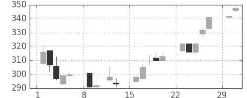 オークマの日足チャート(2004年2月)