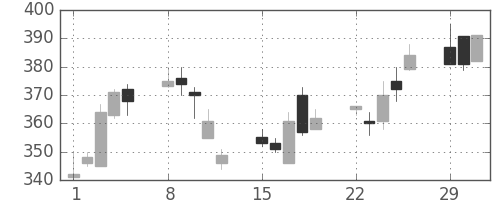 オークマの日足チャート(2004年3月)