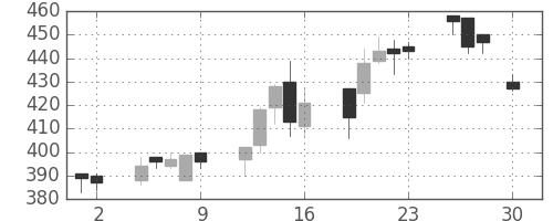 オークマの日足チャート(2004年4月)