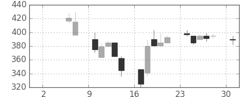 オークマの日足チャート(2004年5月)
