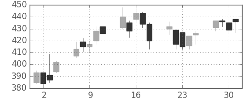 オークマの日足チャート(2004年6月)