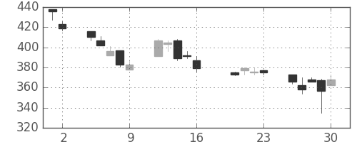 オークマの日足チャート(2004年7月)