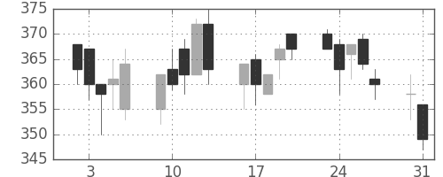 オークマの日足チャート(2004年8月)