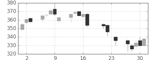 オークマの日足チャート(2004年9月)