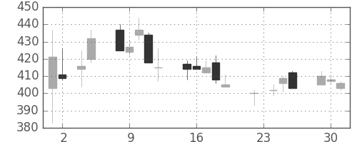 オークマの日足チャート(2004年11月)