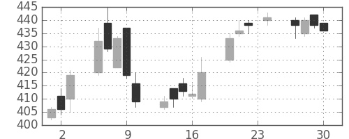 オークマの日足チャート(2004年12月)
