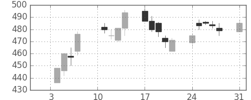 オークマの日足チャート(2005年1月)