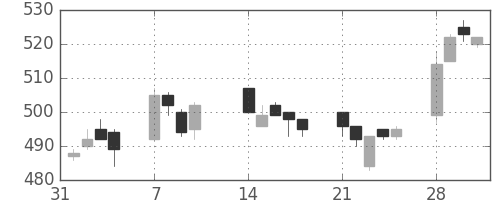 オークマの日足チャート(2005年2月)