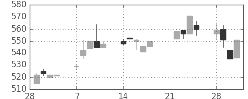 オークマの日足チャート(2005年3月)