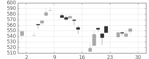 オークマの日足チャート(2005年4月)