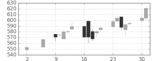 オークマの日足チャート(2005年5月)