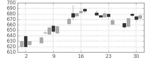 オークマの日足チャート(2005年6月)