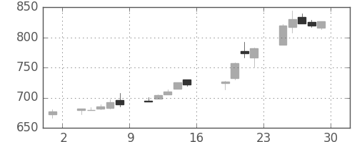オークマの日足チャート(2005年7月)