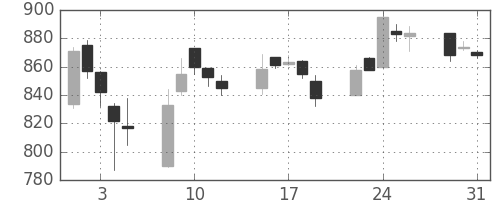 オークマの日足チャート(2005年8月)
