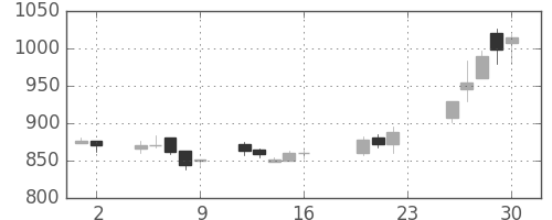 オークマの日足チャート(2005年9月)