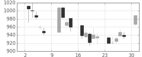オークマの日足チャート(2005年10月)