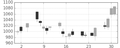 オークマの日足チャート(2005年11月)