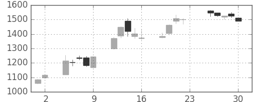 オークマの日足チャート(2005年12月)