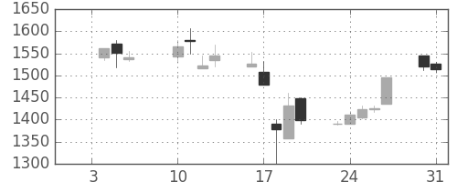 オークマの日足チャート(2006年1月)