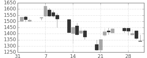 オークマの日足チャート(2006年2月)