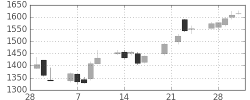 オークマの日足チャート(2006年3月)