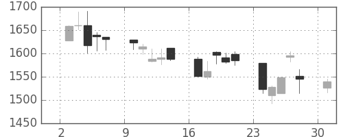オークマの日足チャート(2006年4月)