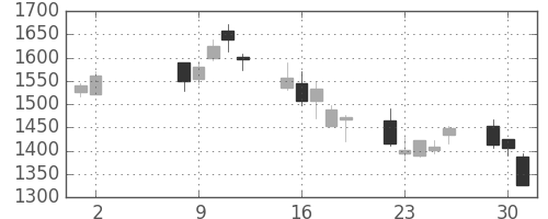 オークマの日足チャート(2006年5月)