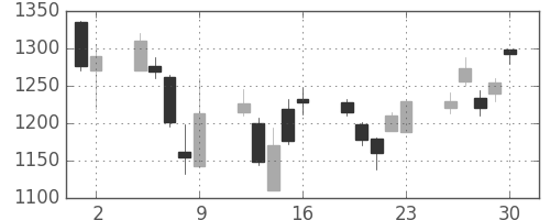 オークマの日足チャート(2006年6月)