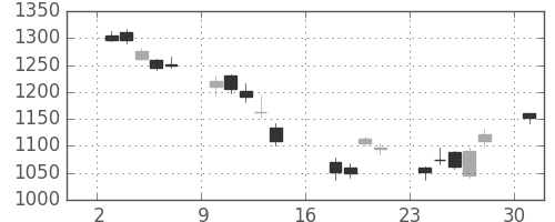 オークマの日足チャート(2006年7月)
