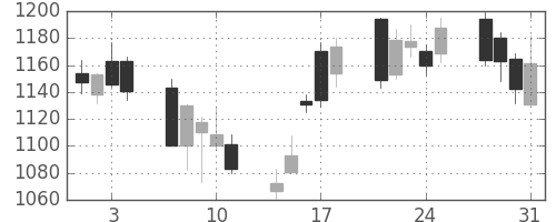 オークマの日足チャート(2006年8月)