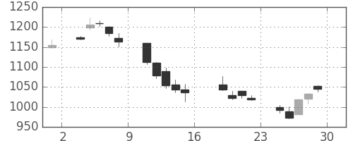 オークマの日足チャート(2006年9月)
