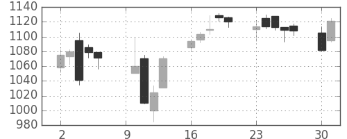 オークマの日足チャート(2006年10月)