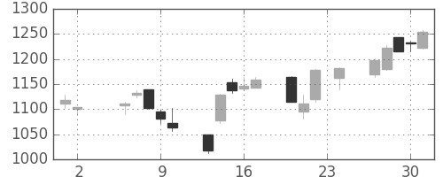 オークマの日足チャート(2006年11月)