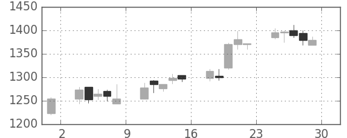 オークマの日足チャート(2006年12月)