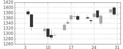 オークマの日足チャート(2007年1月)