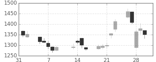 オークマの日足チャート(2007年2月)