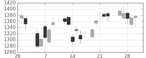 オークマの日足チャート(2007年3月)