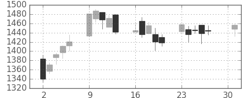 オークマの日足チャート(2007年4月)